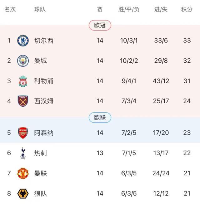 星空体育在线登录-阿森纳结束对曼联3年不败 英超争四陷入空前混战